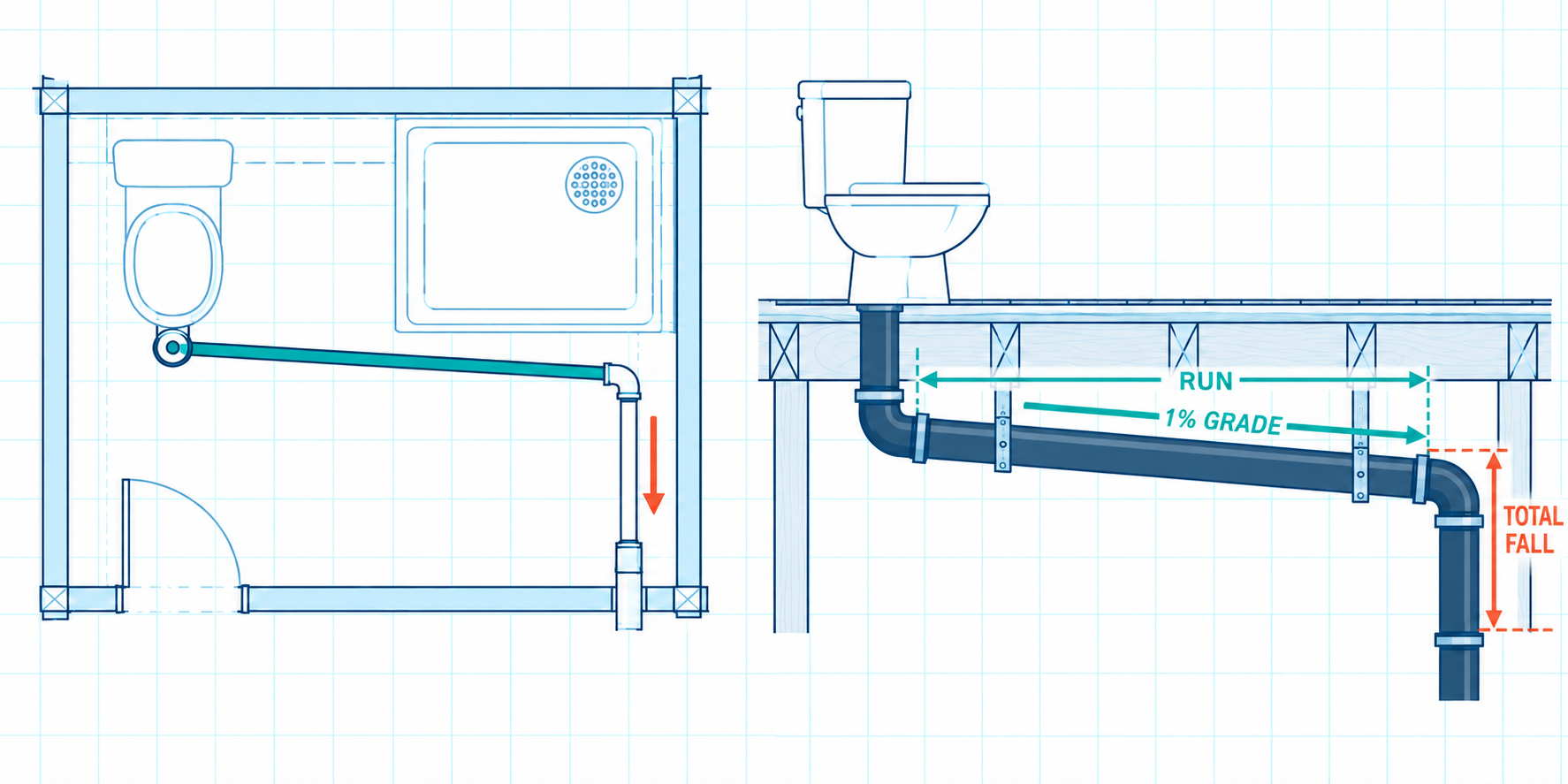 A simple construction drawing showing a sloping line converting into a drain pipe with arrows for route and drop.