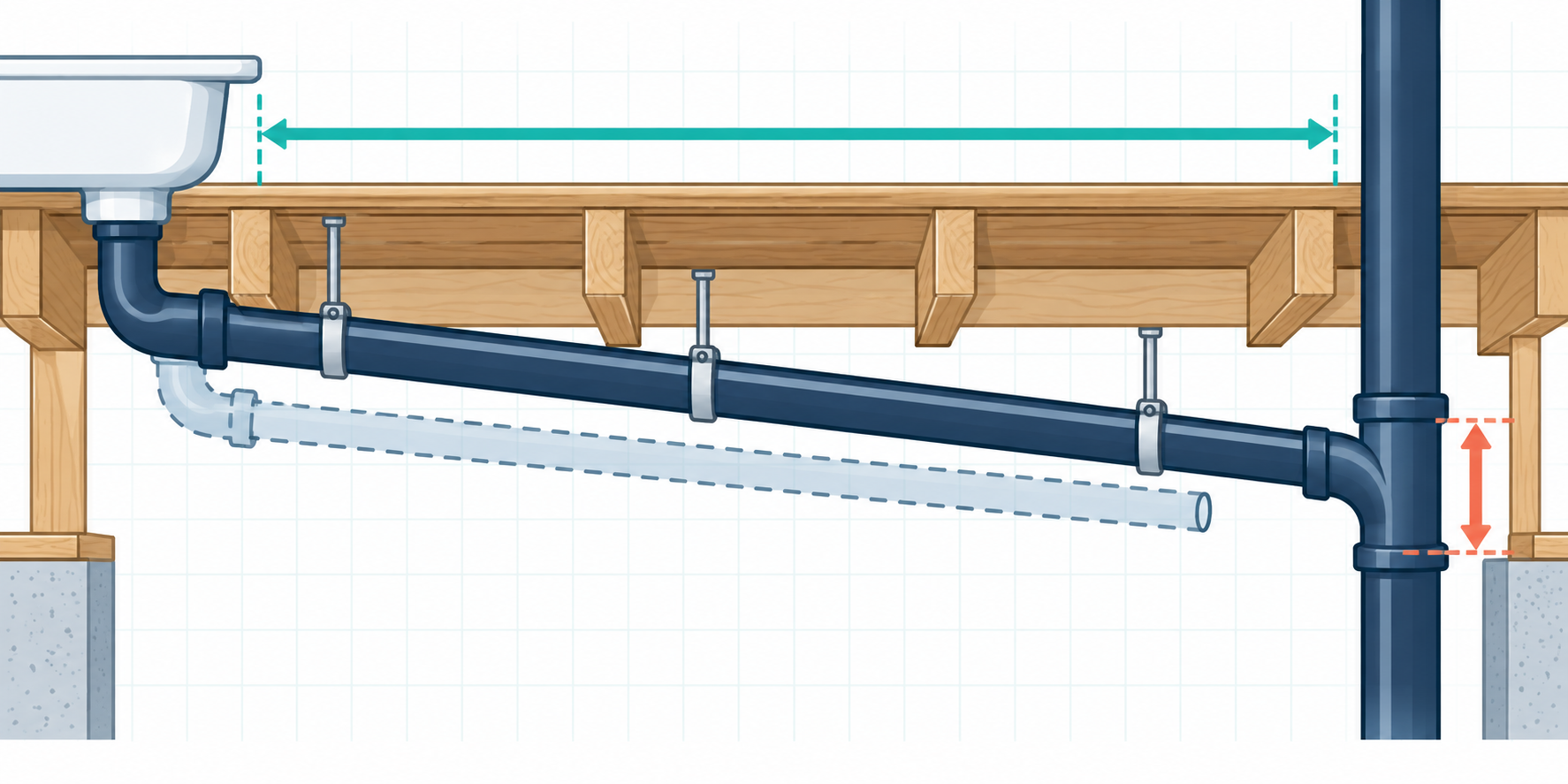 A drain pipe sloping under floor joists from a fixture to a vertical stack, with arrows showing the route length and available vertical drop.